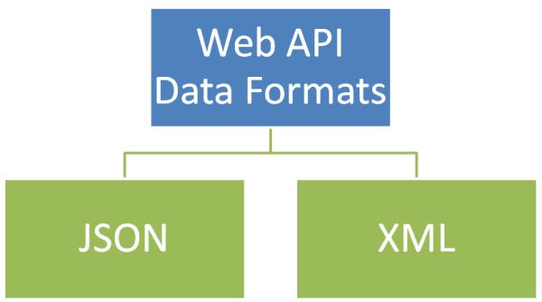 ASP.NET web API Data Formats