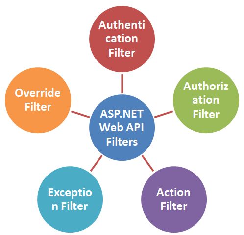 ASP.NET web API Filters