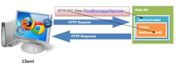 ASP.NET web API Routing
