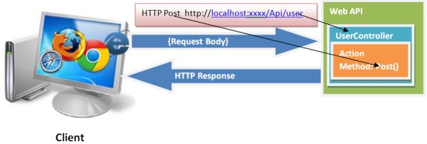 ASP.NET web API Routing