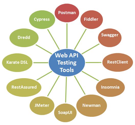 ASP.NET web API Testing Tools