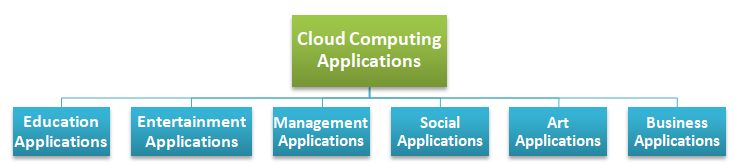 Cloud Commputing Applications