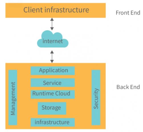 Cloud Commputing Architecture
