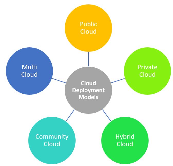 Cloud Commputing Deploy Model
