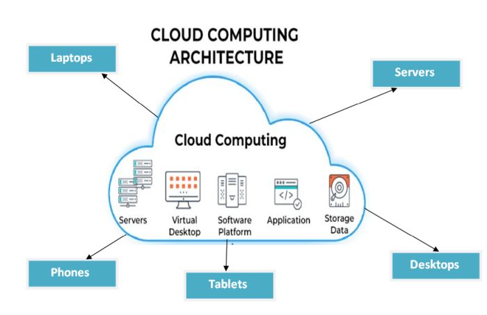 Cloud Commputing Overview