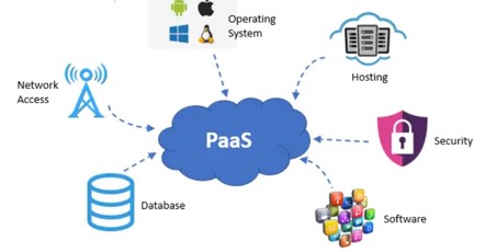 Cloud Commputing Plateform as a Service(PaaS)