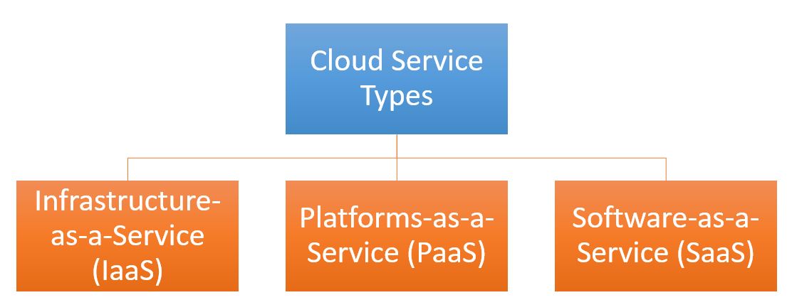 Cloud Commputing Services Types