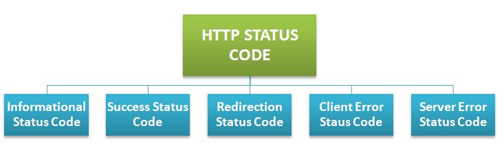 ASP.NET web API HTTP Status Code