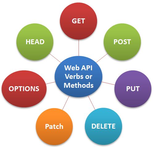 .NET Core web API HTTP Verbs