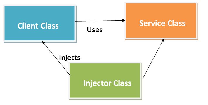 angular dependency injection