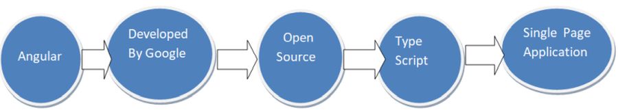 Angular Introduction