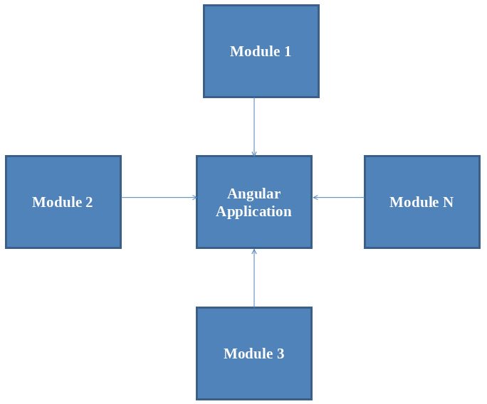 Angular multiple module