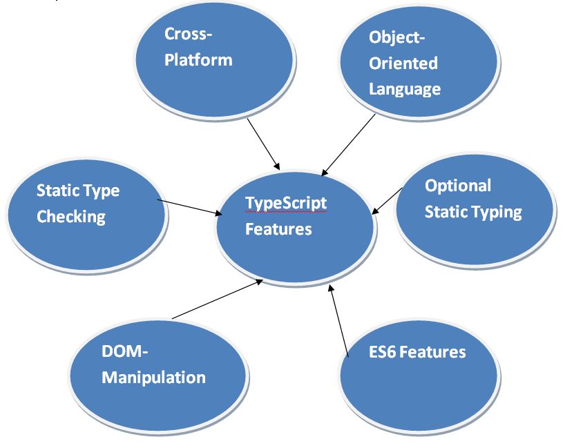 TypeScript Features