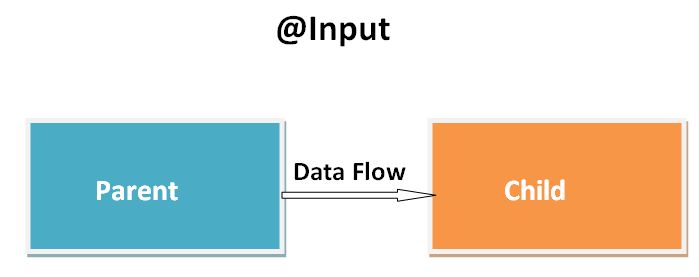 angular Input Flow