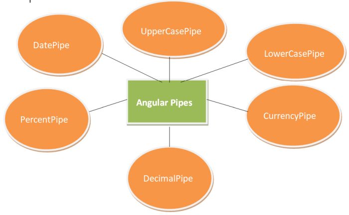 Angular pipe type