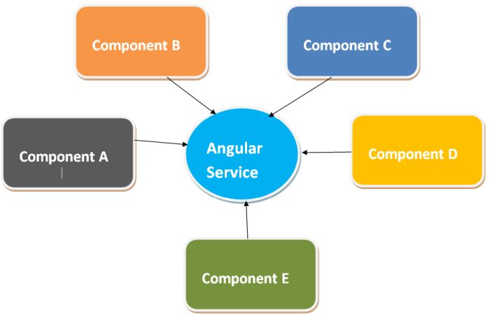 angular service