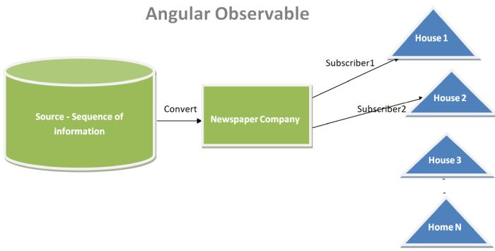 Angular Observable Example