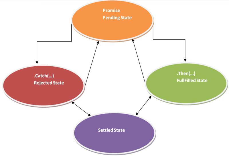 Angular Promise state execution process