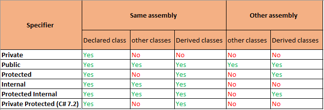 Access specifiers in C#