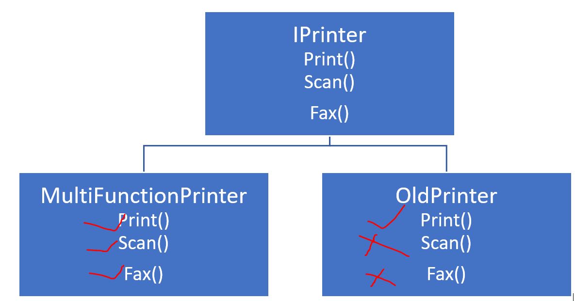 Interface Segregation Principal in C#