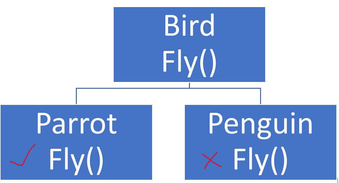 Liskov Substitution Principal in C#