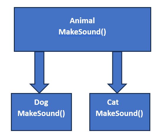 RunTime PolyMorphism