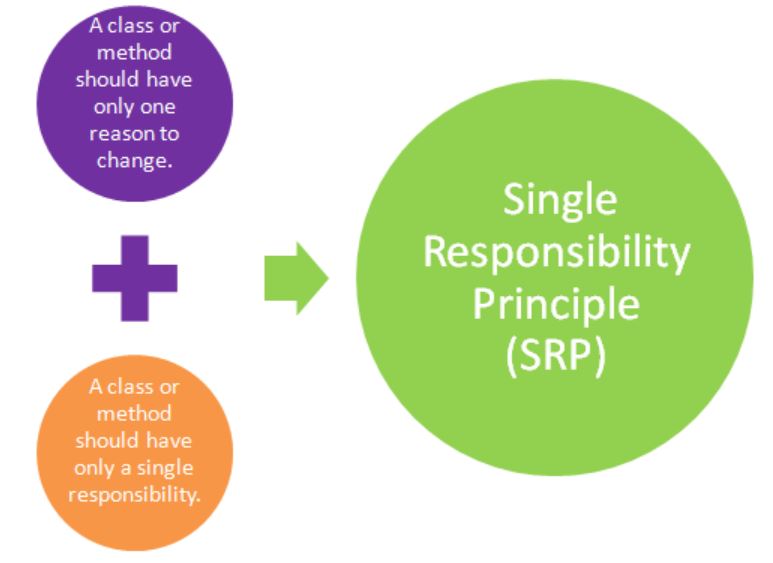 SOLID Principals in C#