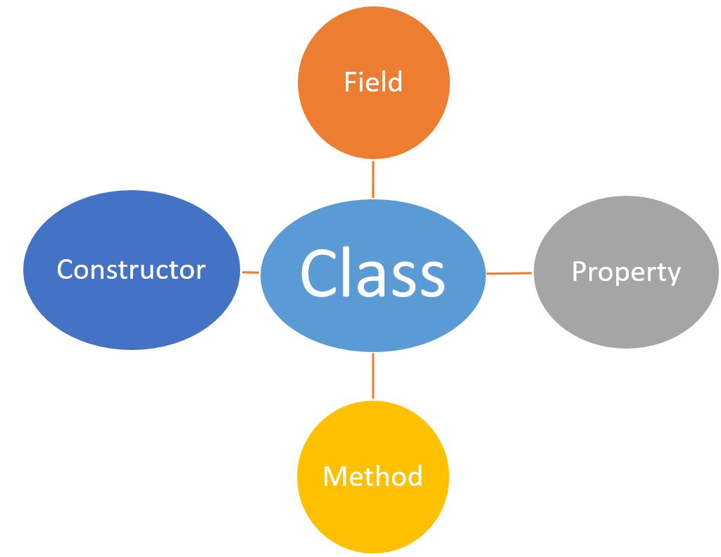 Abstract Class