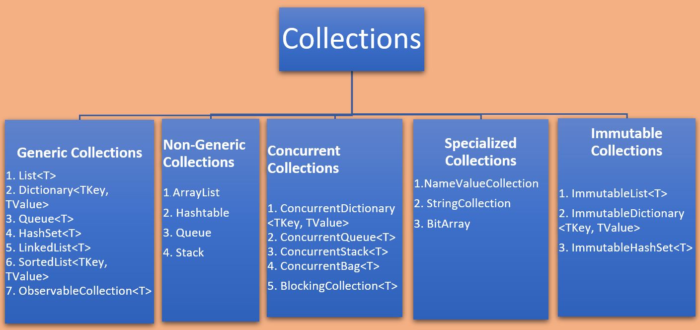 Collections in C#