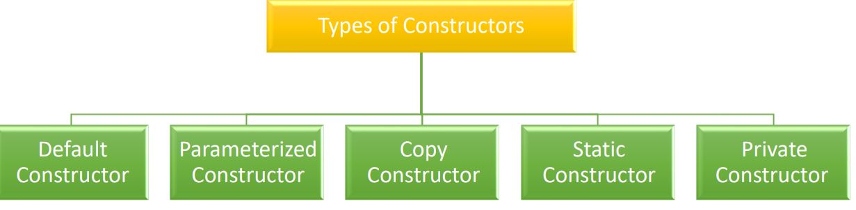 Constructor in C#