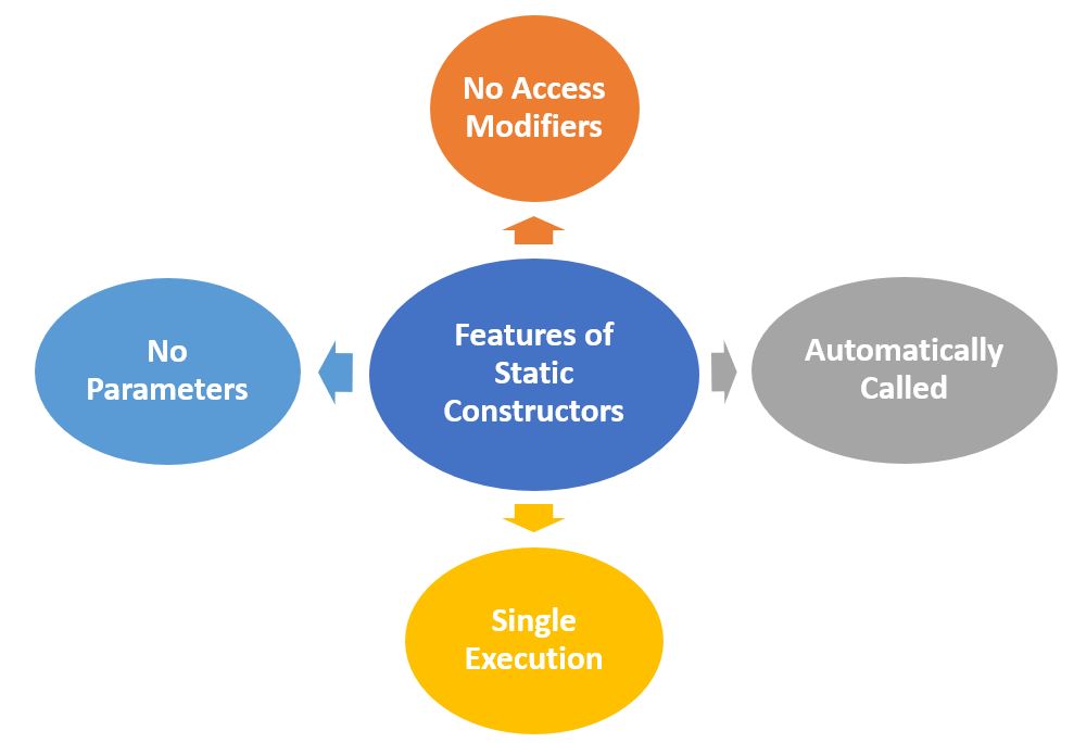 Static Constructor in C#