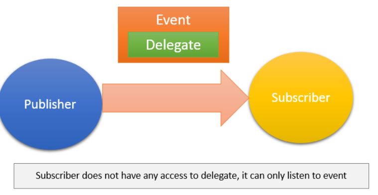 Event Delegates in C#