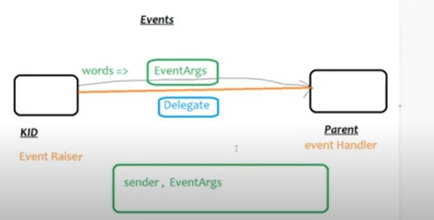 Event Delegates in C#