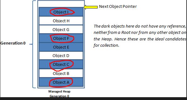 Garbage Collection in C#