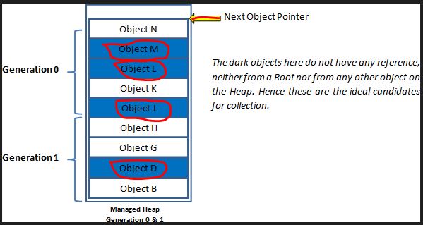 Garbage Collection in C#