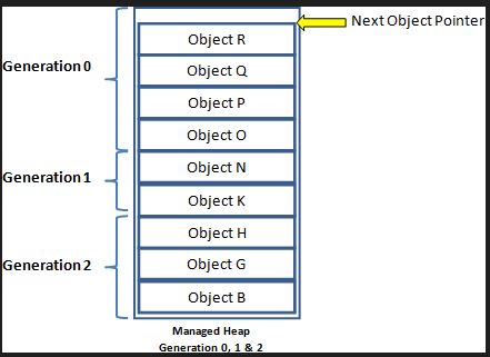 Garbage Collection in C#