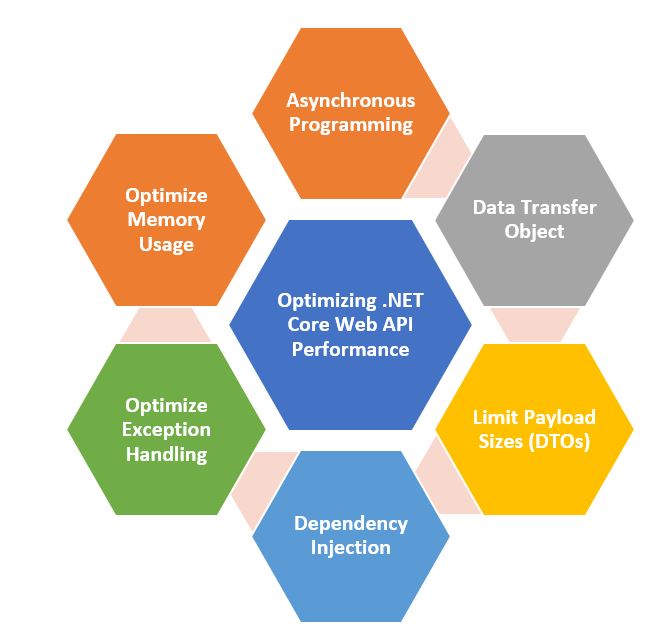 .NET Core Web API Performance Optimization