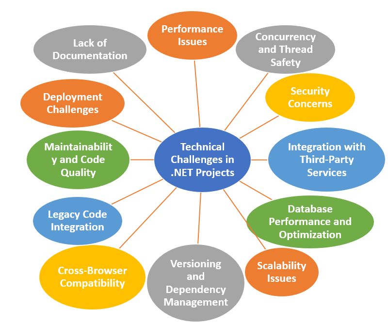 .NET Project Technical Challenges