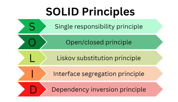 SOLID Principals in C#