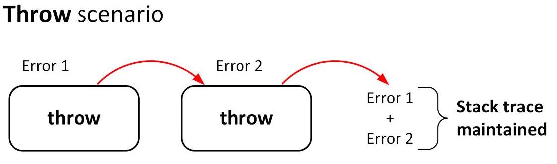 Throw and throw ex in C#