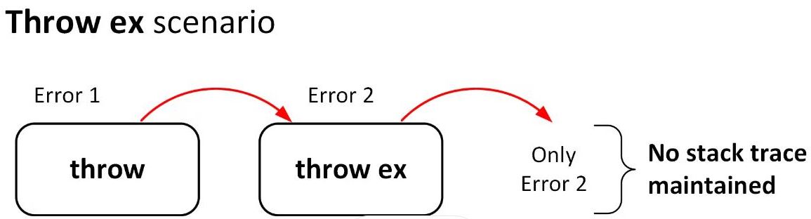 Throw and throw ex in C#