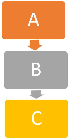 Types of Inheritance