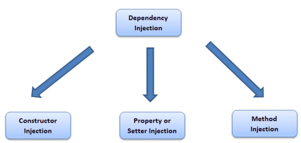 Dependency Injection in .NetCore