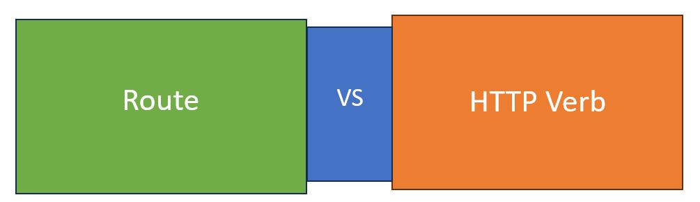 Route vs Verb in .NetCore