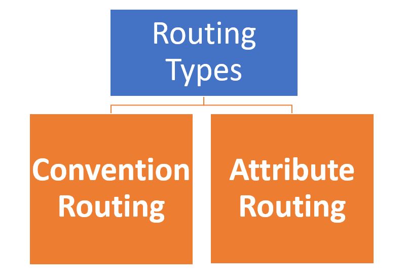 Routing in .NetCore