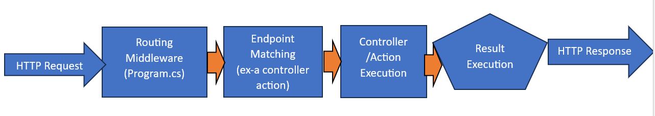 Routing Cycle in .NetCore