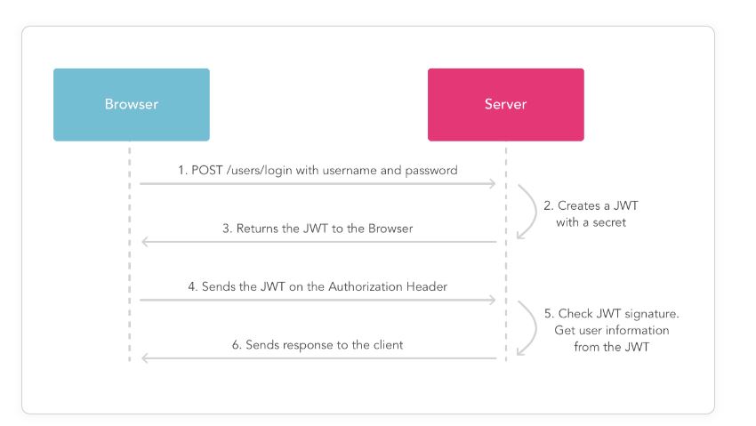 Validate Token in .NetCore