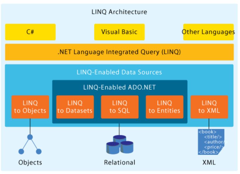 LINQ Introduction