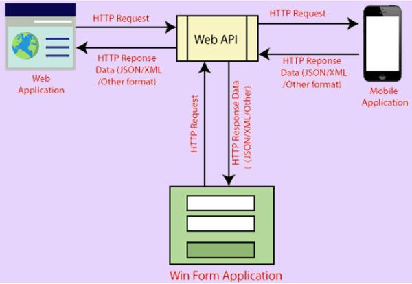 ASP.NET web API Introduction