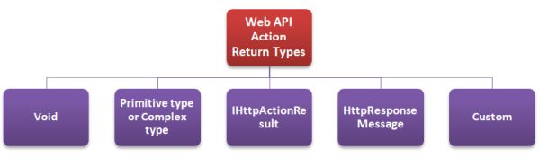 ASP.NET web API Action Return Types